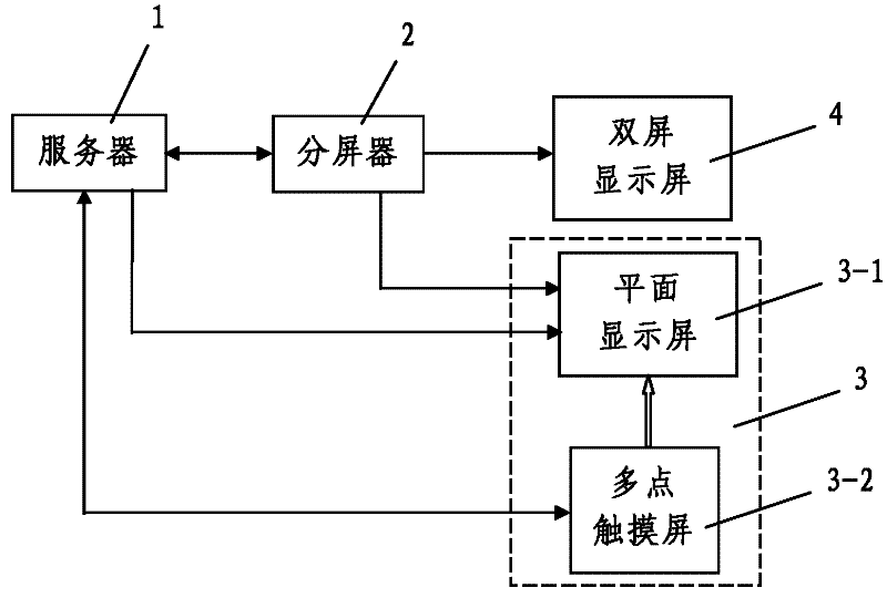 Multipoint touch and double-screen display control system