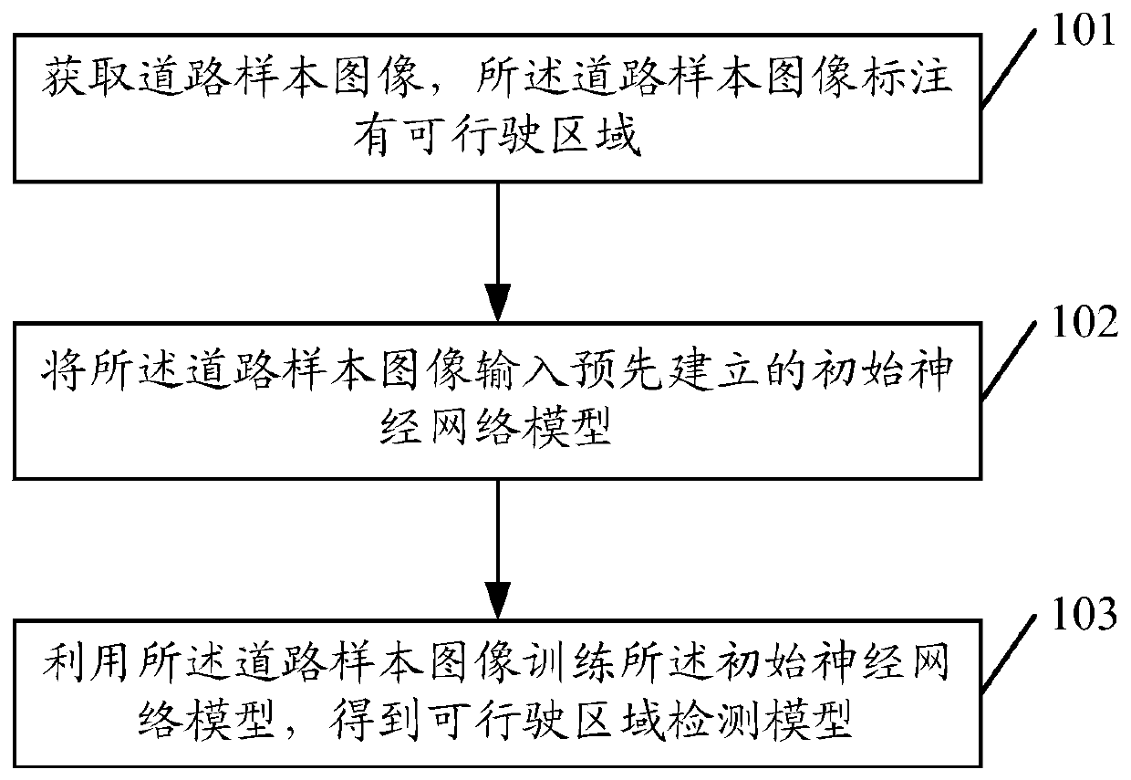 Drivable area detection model training method, detection method and device