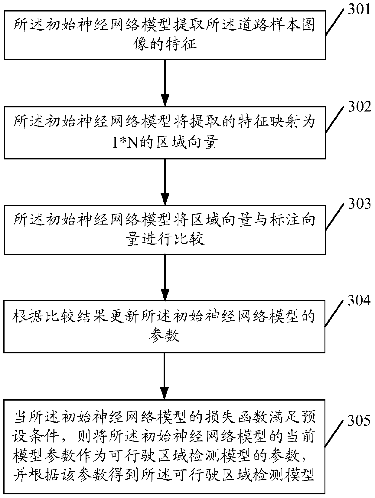 Drivable area detection model training method, detection method and device