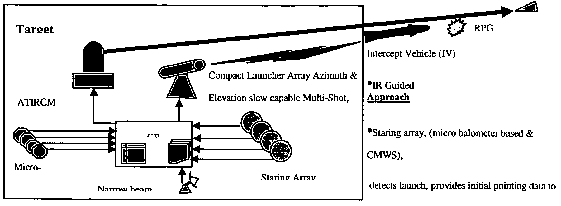 System for interception and defeat of rocket propelled grenades and method of use