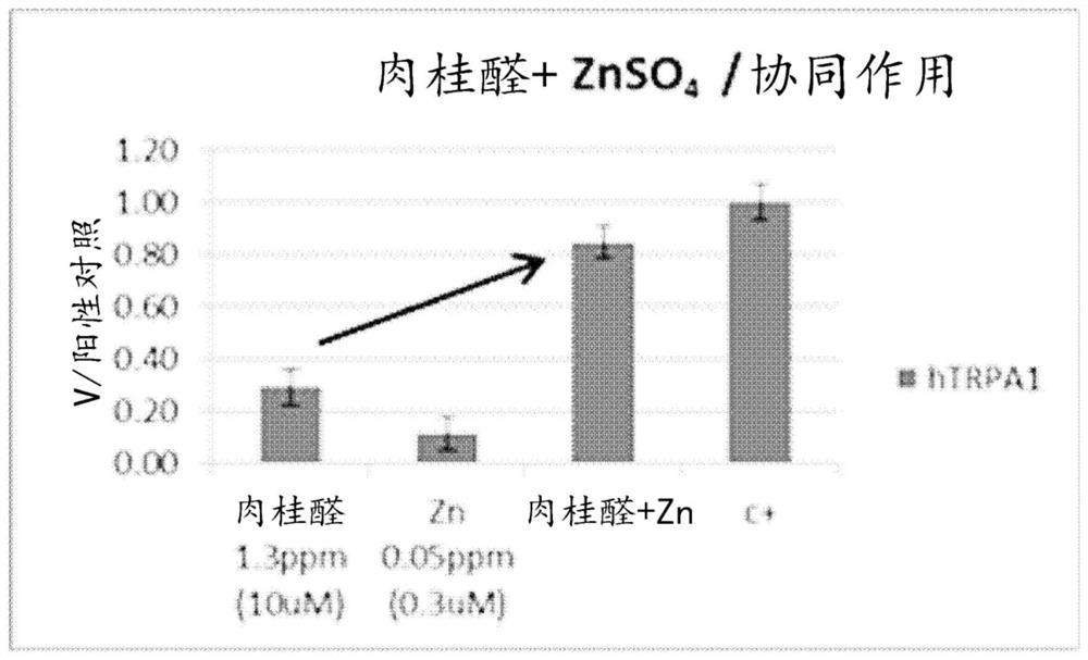 Composition comprising cinnamaldehyde and zinc for improved swallowing