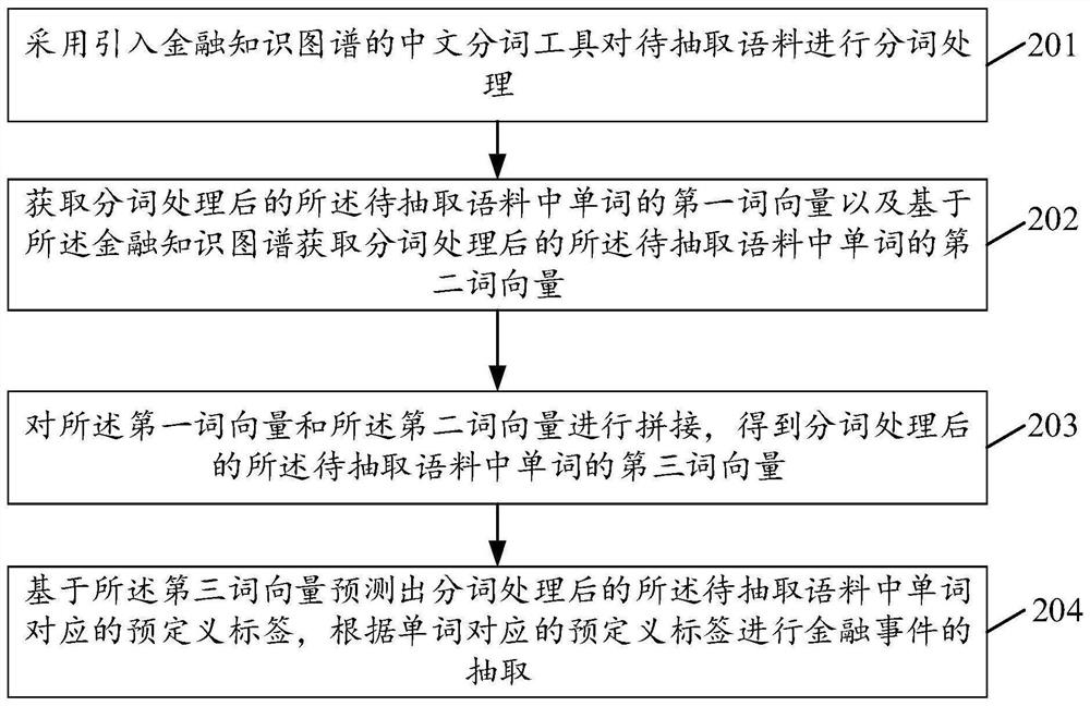 Financial event extraction method and device, electronic equipment and storage medium