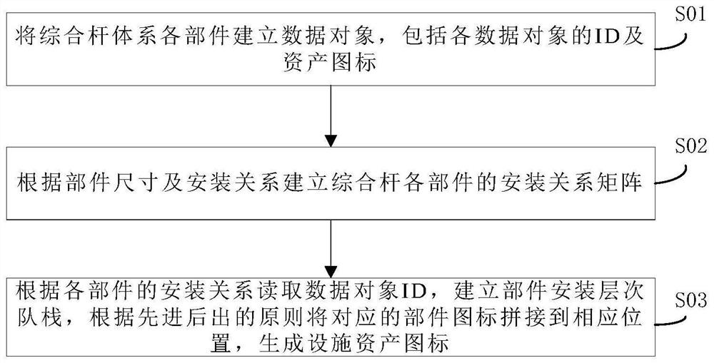 Facility asset icon generation method and system of road comprehensive rod system