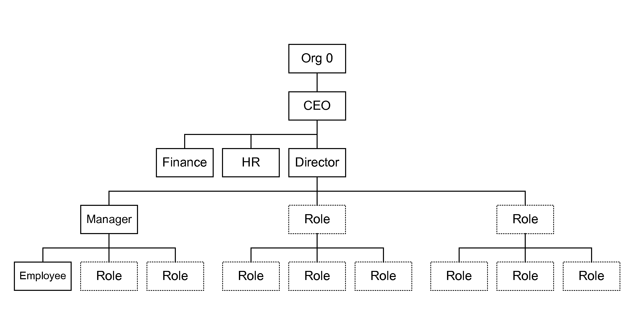 Approver Identification Using Multiple Hierarchical Role Structures