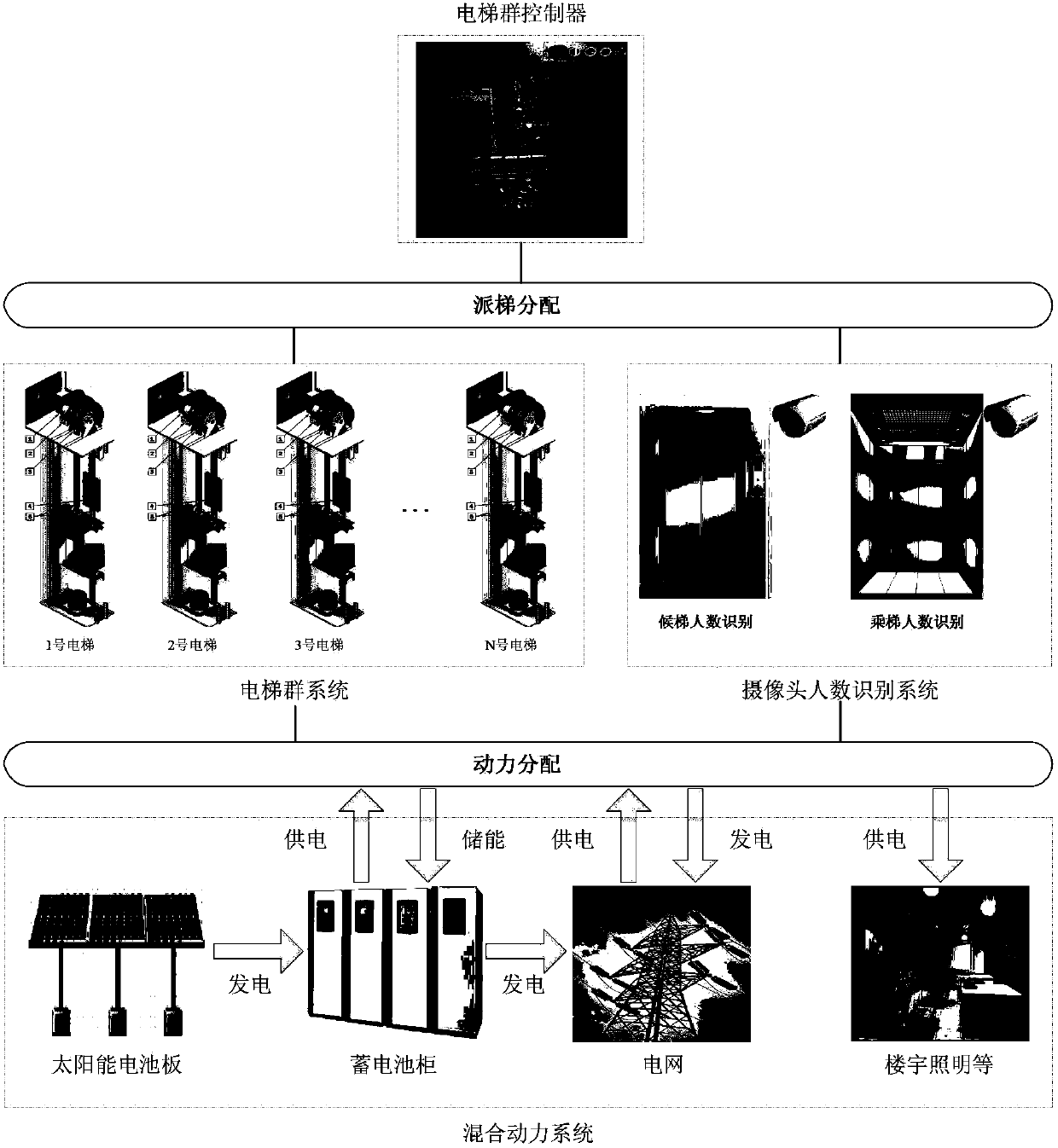 Energy-saving scheduling method of hybrid elevator group