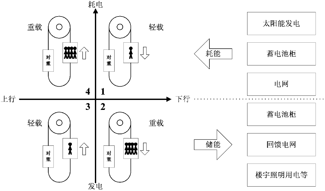 Energy-saving scheduling method of hybrid elevator group