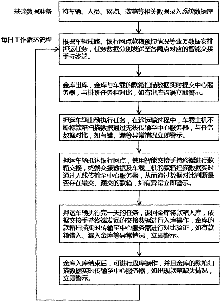 Safety monitoring system and safety monitoring method based on escort transportation cash box circulation service