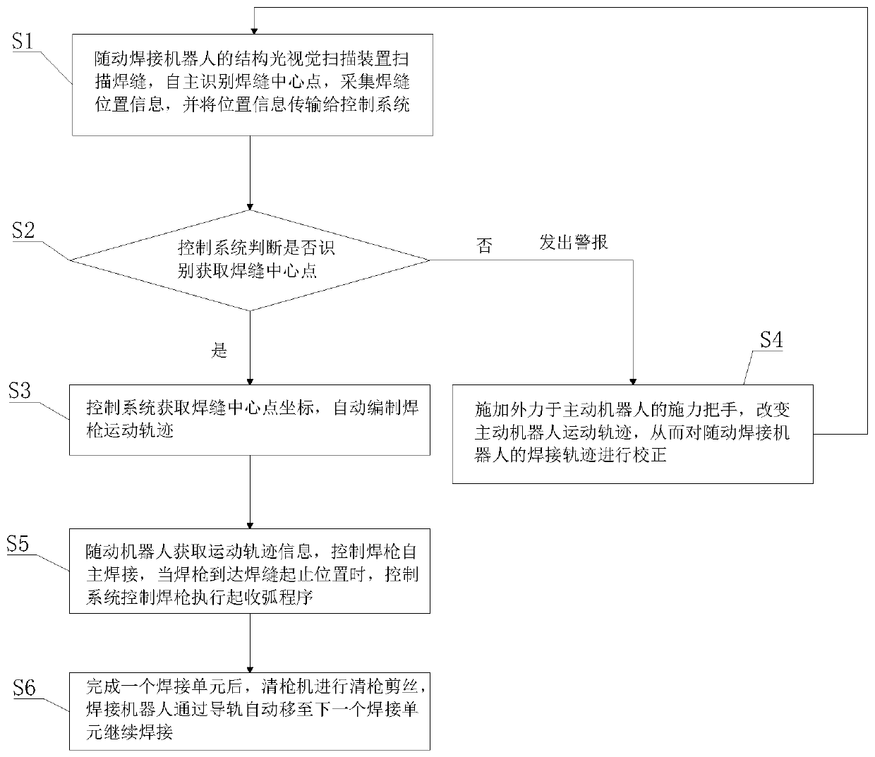 Ship assembly plate welding robot based on remote calibration and welding method of ship assembly plate welding robot