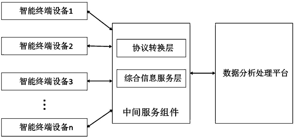 A data processing system and method based on Internet of Things middleware