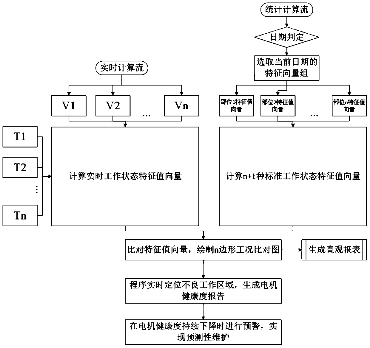 Method and system for predictive maintenance based on motor parameters