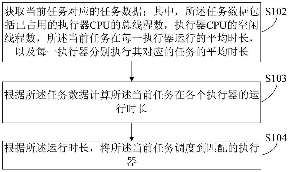 Task scheduling method and device and electronic equipment