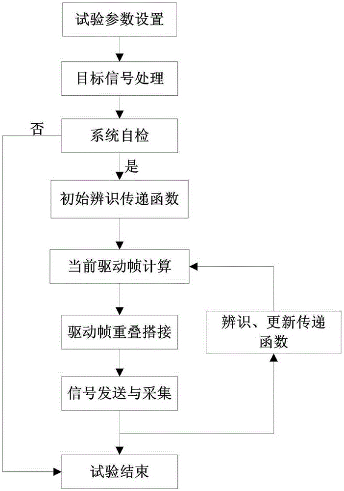 Continuous vibration signal time history replication control method