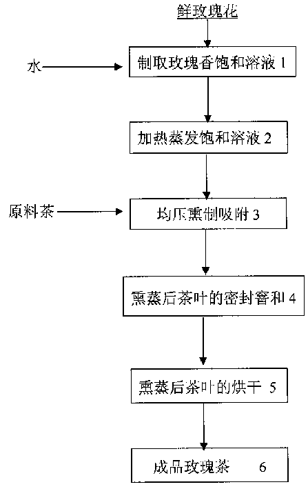 Rose-tee processing method