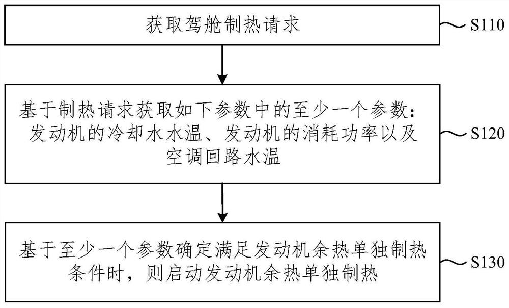 Hybrid power vehicle and driving cab heating control method, device and system thereof