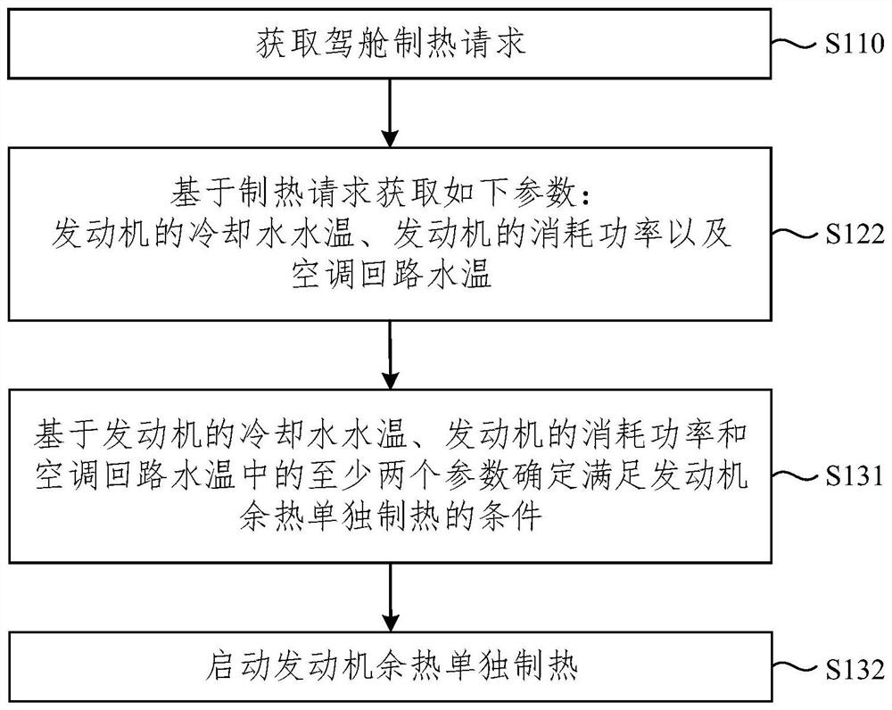 Hybrid power vehicle and driving cab heating control method, device and system thereof