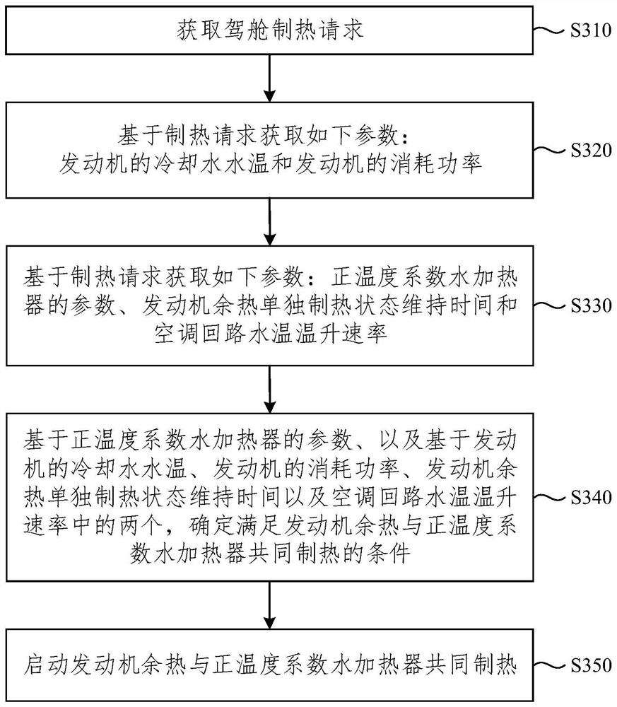 Hybrid power vehicle and driving cab heating control method, device and system thereof