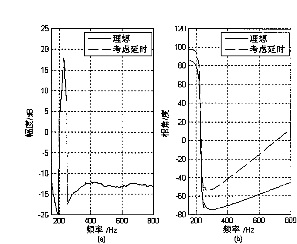Improvement method for feeding back water bed effect of active noise control system