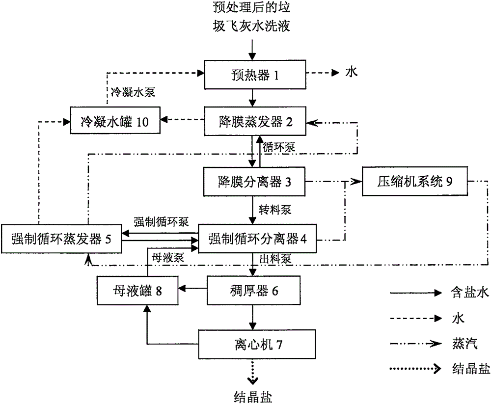 Garbage fly ash water washing liquid evaporation desalination system and method