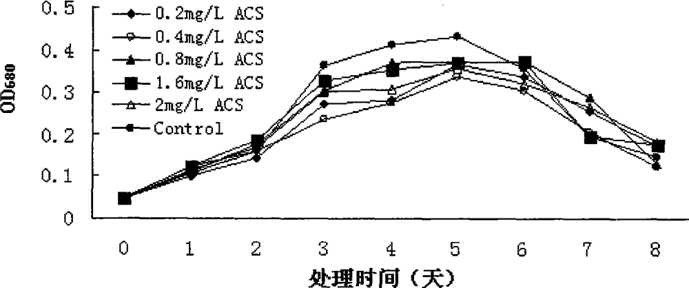 Method for increasing fucoxanthin content of Phaeodactylum tricornutum by using ammonium ceric sulfate