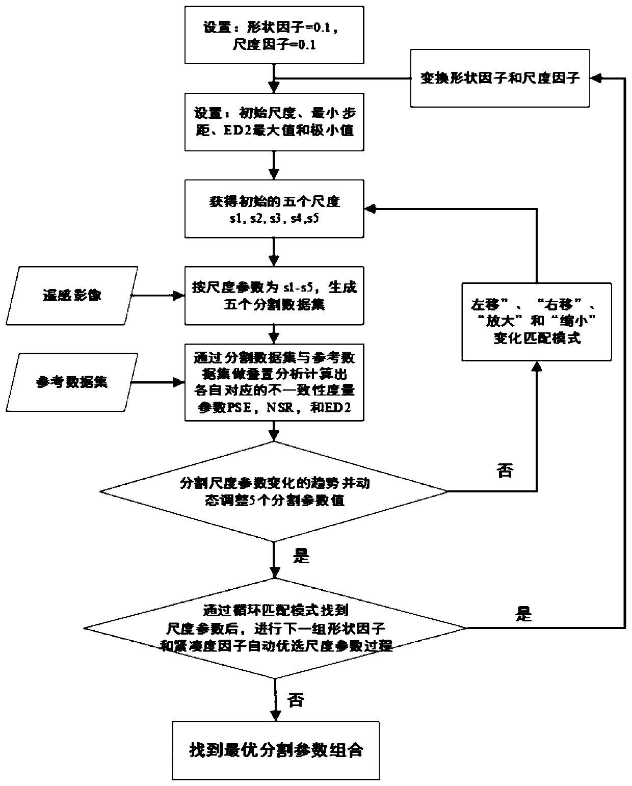 A Method for Automatically Optimizing Remote Sensing Image Segmentation Parameters Based on Regional Inconsistency Evaluation