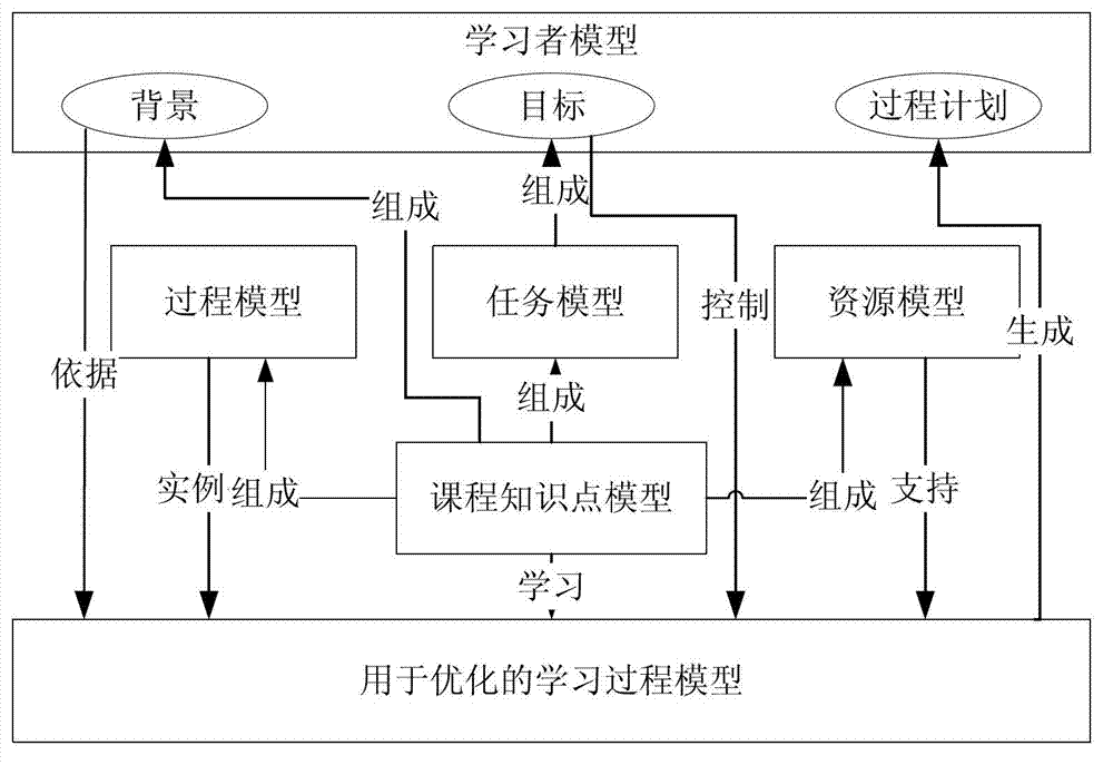 Method for optimizing personalized learning resources based on integrated modeling