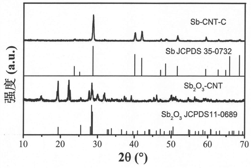 A kind of antimony-carbon nanotube-carbon composite material, preparation method and application