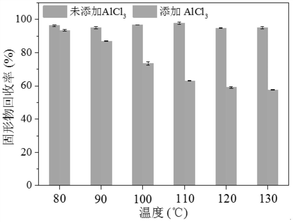 Method for pretreating wood fiber raw material by using deep eutectic solvent and deep eutectic solvent used by method