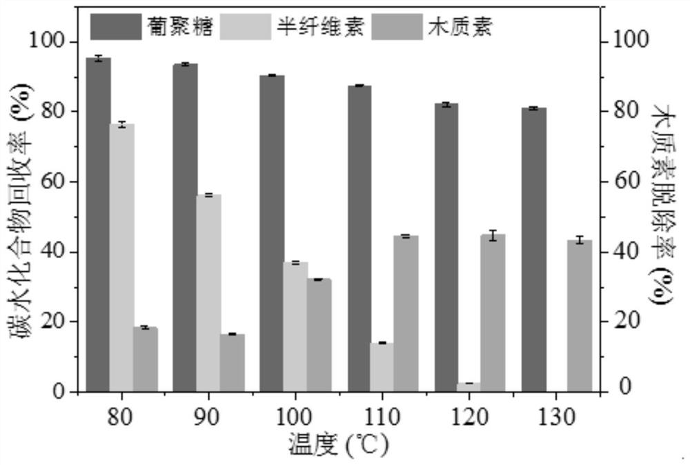 Method for pretreating wood fiber raw material by using deep eutectic solvent and deep eutectic solvent used by method