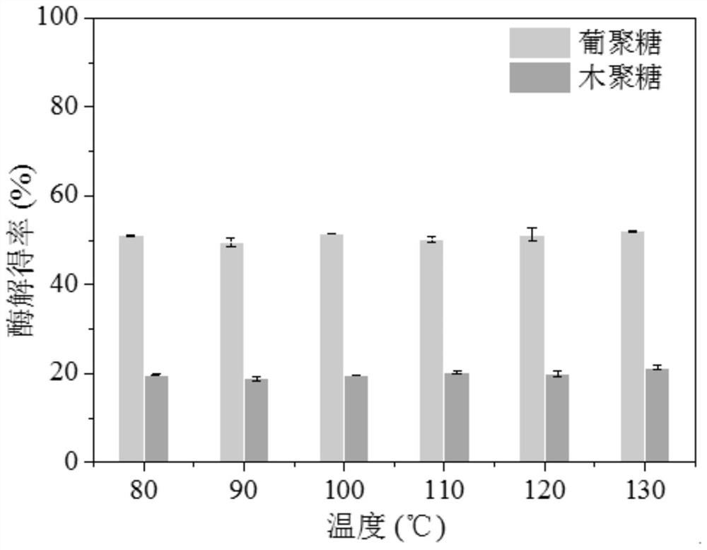 Method for pretreating wood fiber raw material by using deep eutectic solvent and deep eutectic solvent used by method