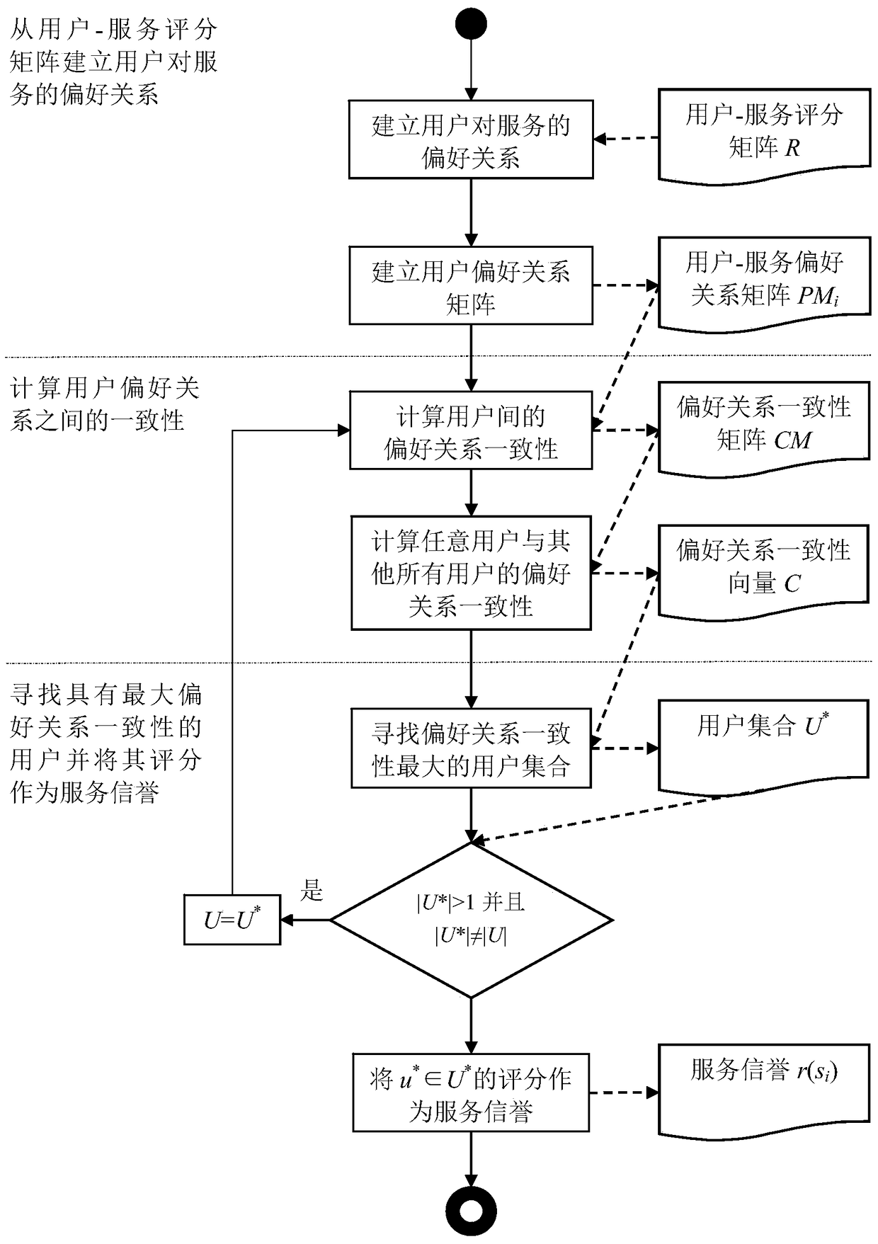 A Measuring Method of Online Service Reputation Based on Inconsistent User Evaluation Criteria