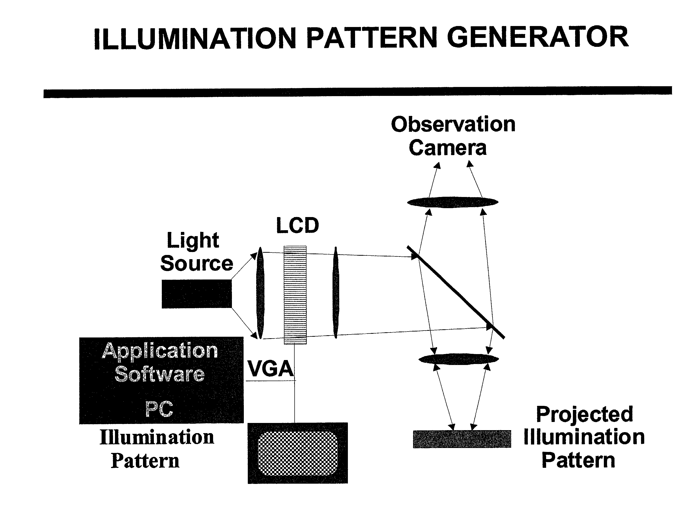 System and method for programmable illumination pattern generation
