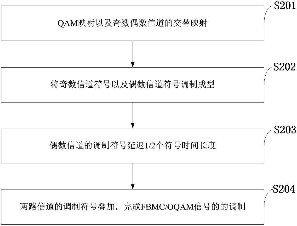 FBMC/OQAM modulation control system and method for FPGA, and modulator