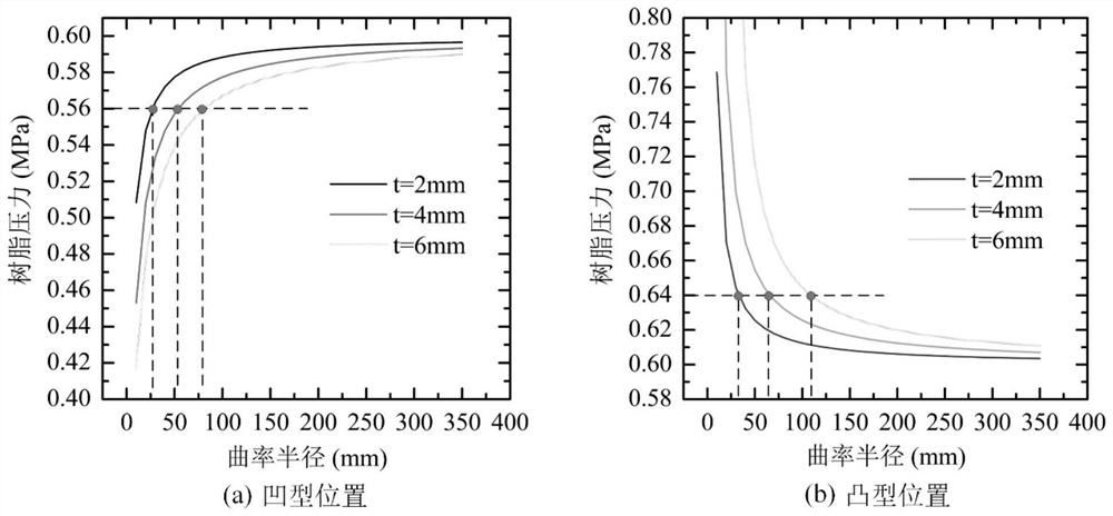 Resin flow zone control method in composite material component