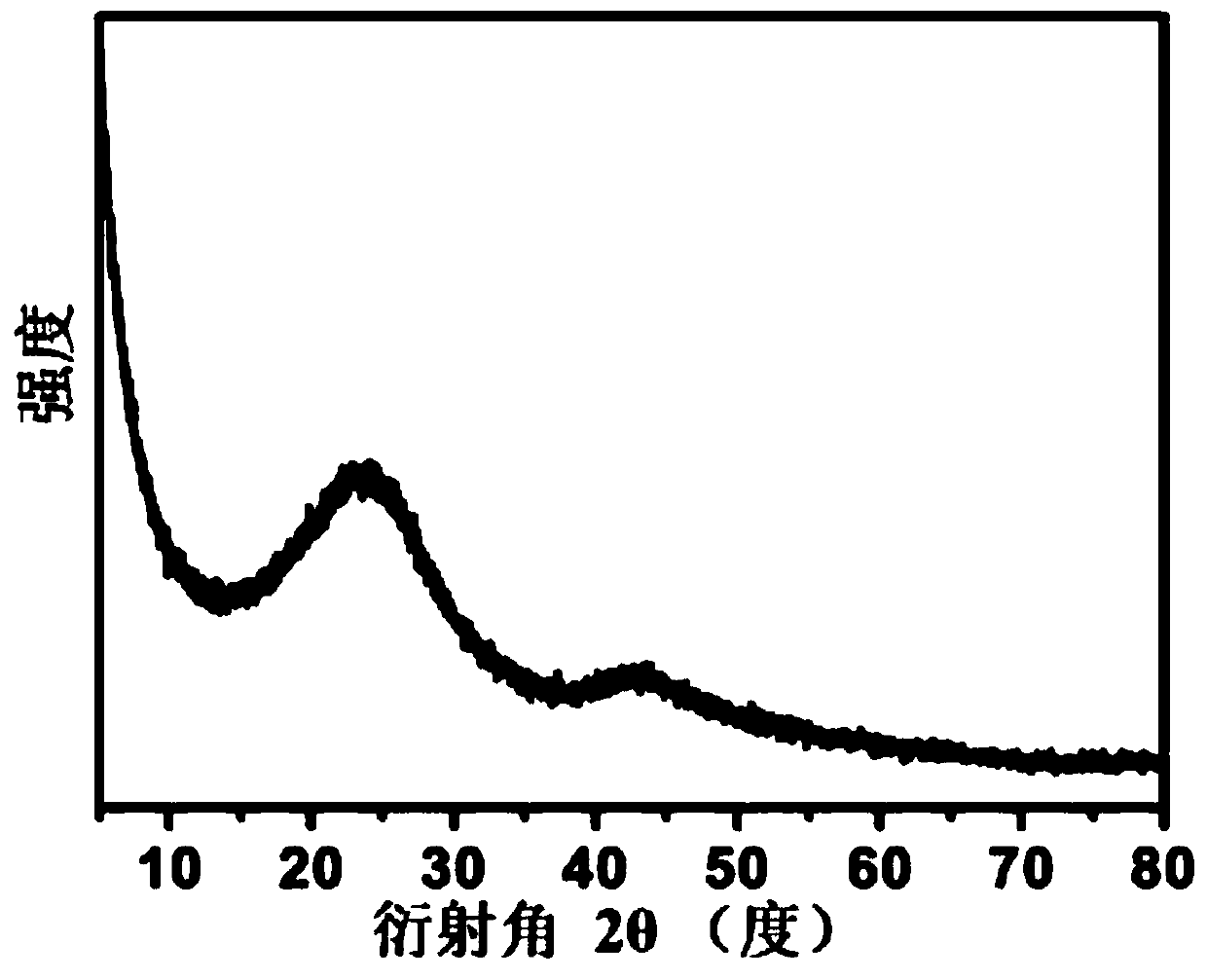 Heteroatom-doped porous carbon positive electrode material for lithium-sulfur battery and preparation method of material