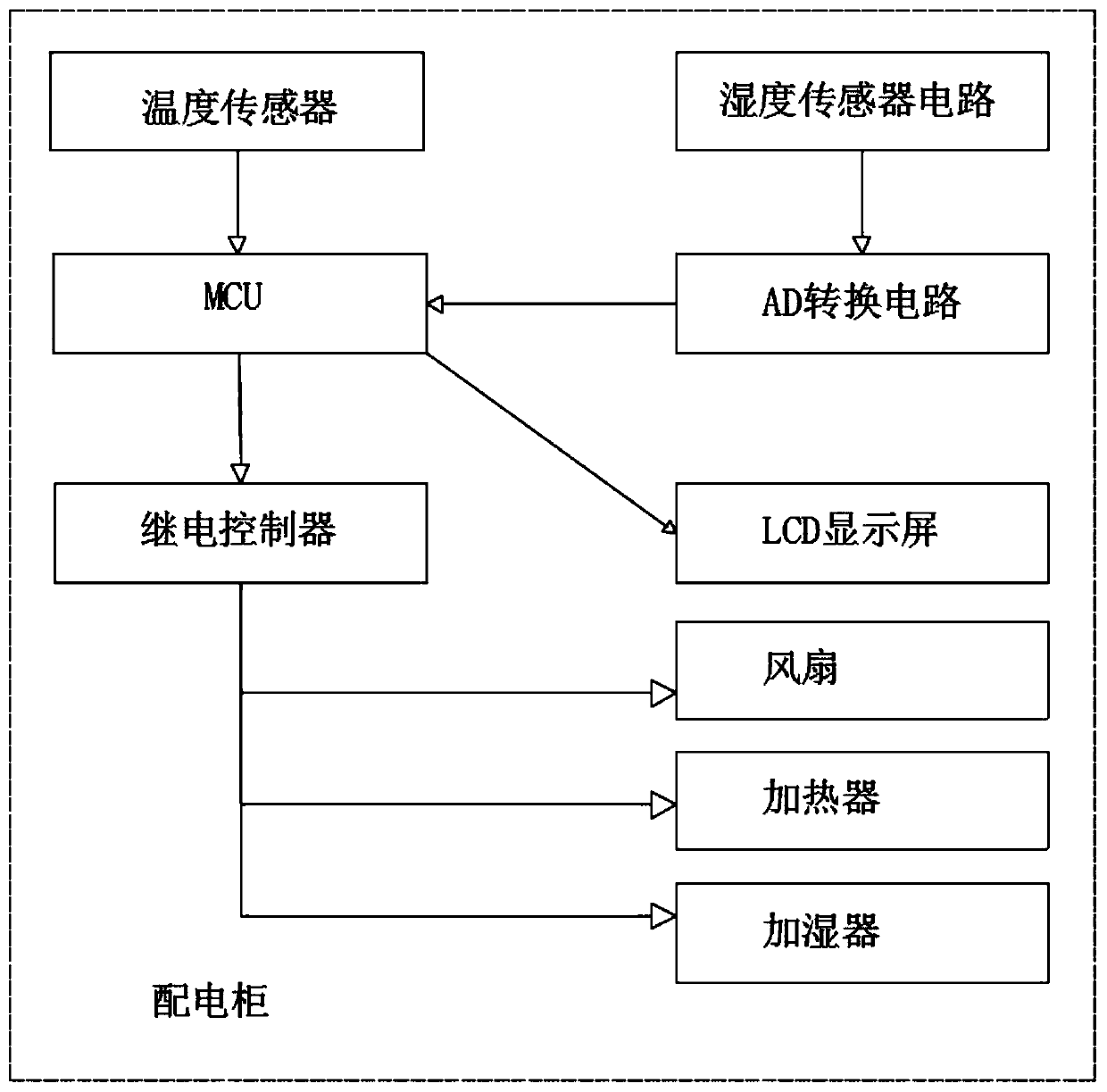 Temperature and humidity intelligent control system of power distribution cabinet