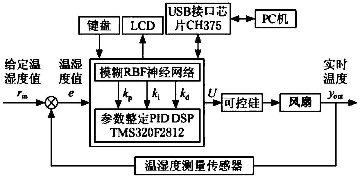 Temperature and humidity intelligent control system of power distribution cabinet