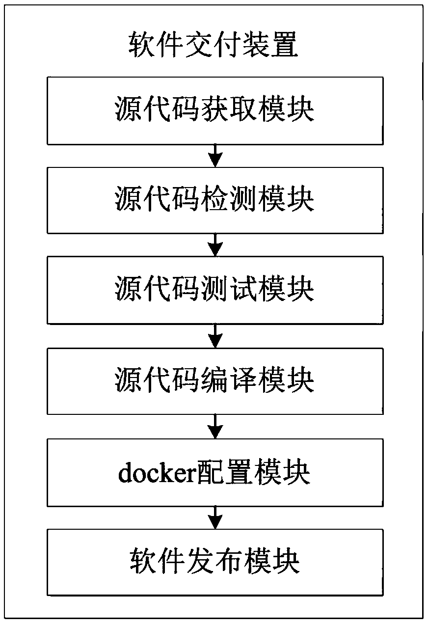 A method and apparatus for software delivery