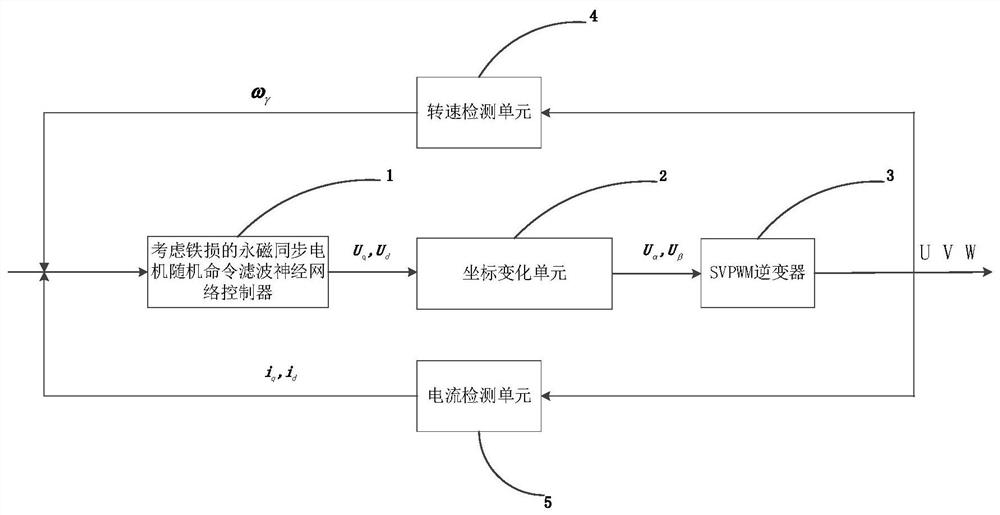 Observer-based Random Command Filtering Fuzzy Control Method for Permanent Magnet Synchronous Motors