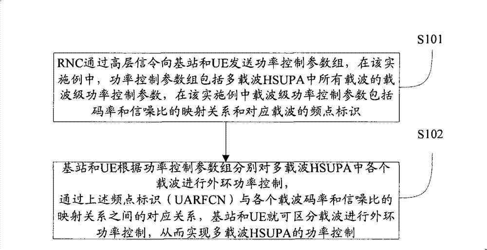 Multi-carrier HSUPA (High Speed Uplink Packet Access) power control method, system and device