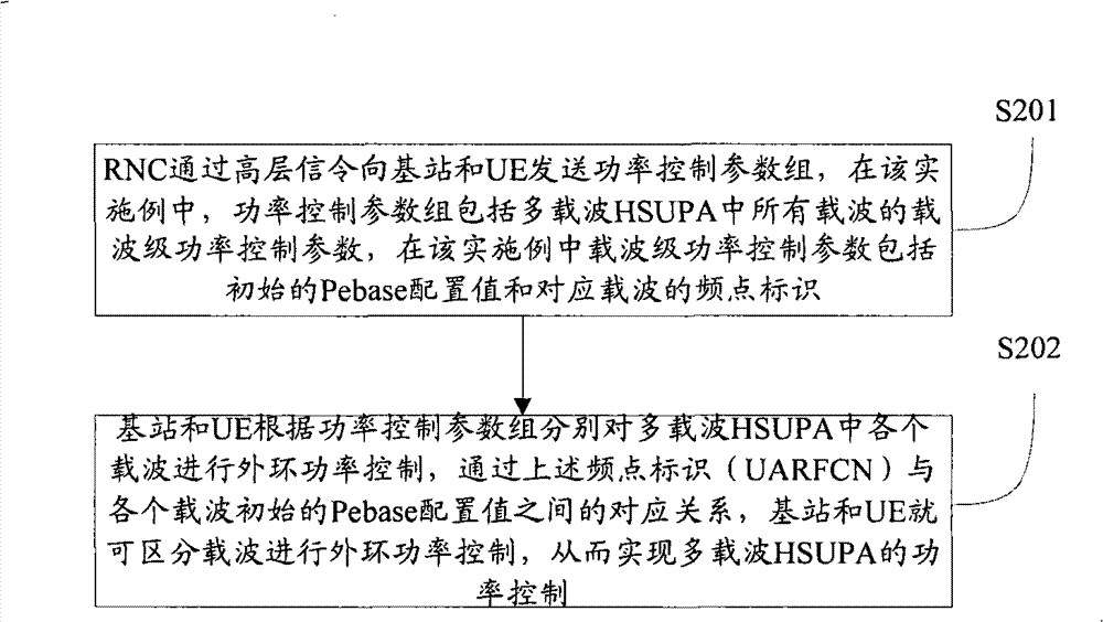 Multi-carrier HSUPA (High Speed Uplink Packet Access) power control method, system and device