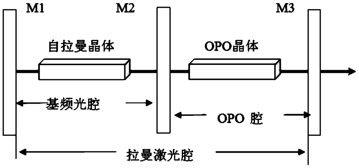 A laser based on the combination of self-Raman and opo