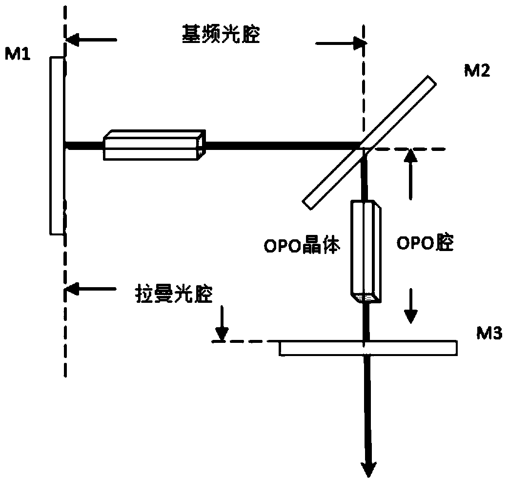 A laser based on the combination of self-Raman and opo