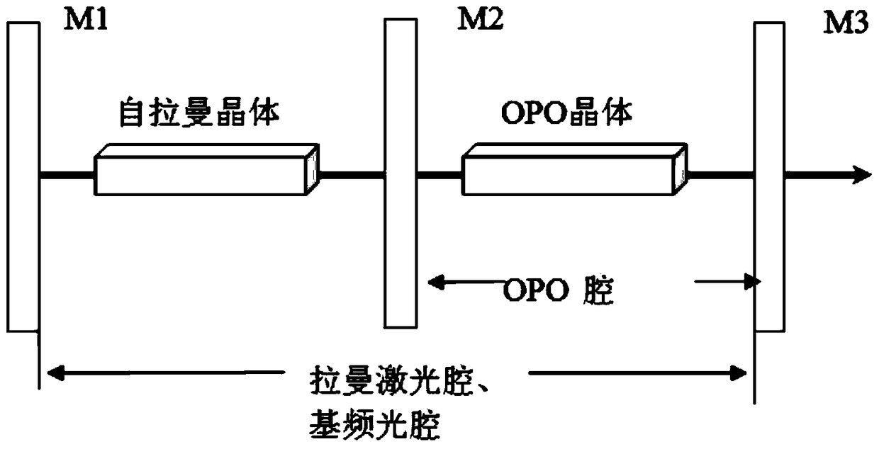 A laser based on the combination of self-Raman and opo