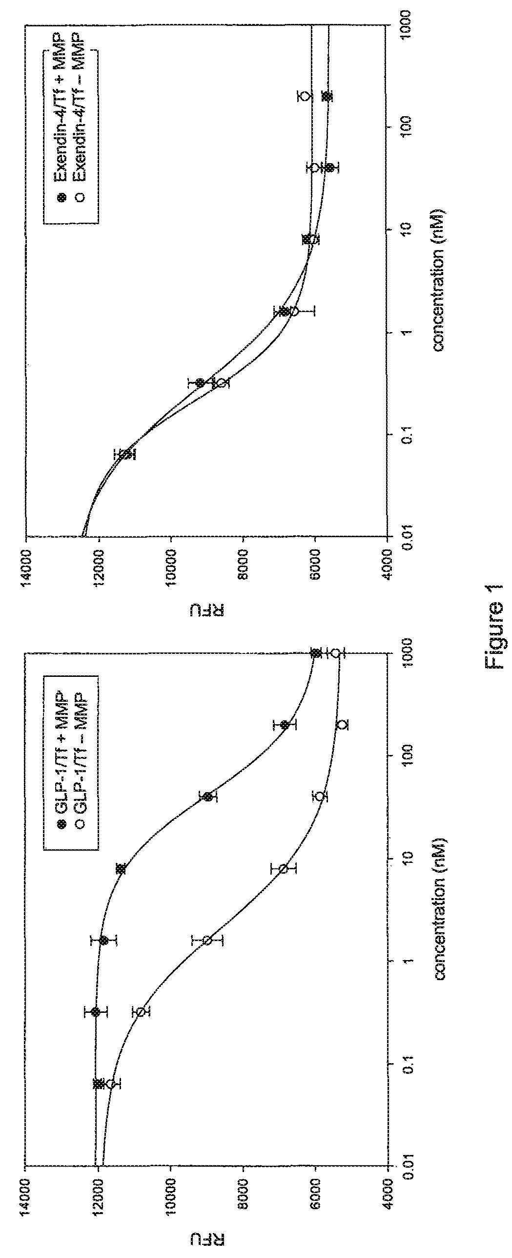 Fusion protein of exendin-4 to a transferrin (Tf) polypeptide