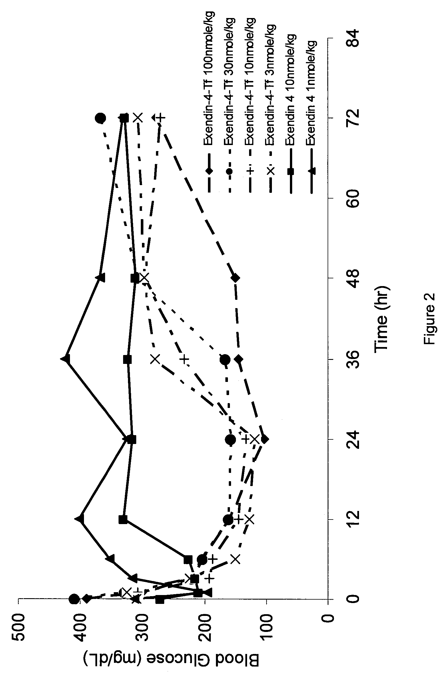 Fusion protein of exendin-4 to a transferrin (Tf) polypeptide