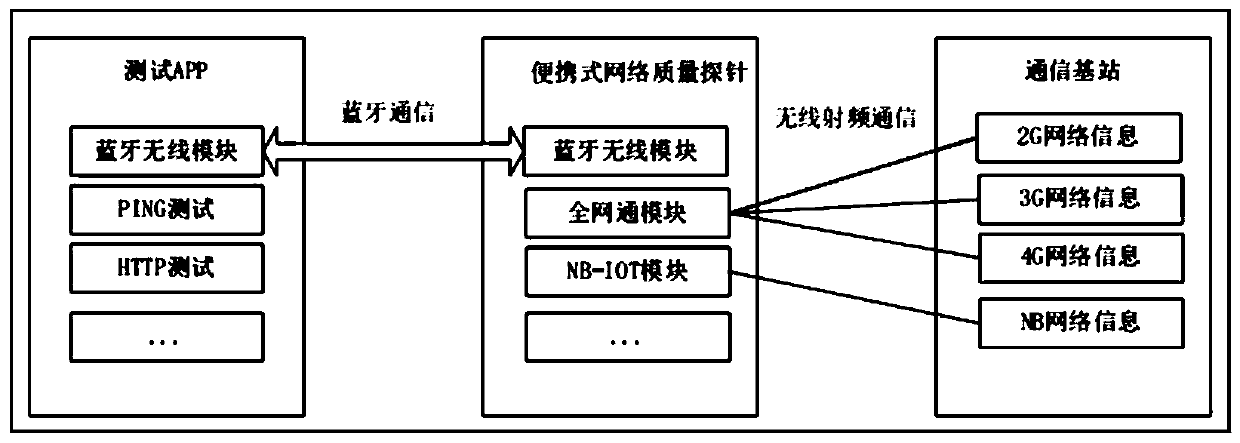 Portable communication network full-band deep coverage information acquisition system and method
