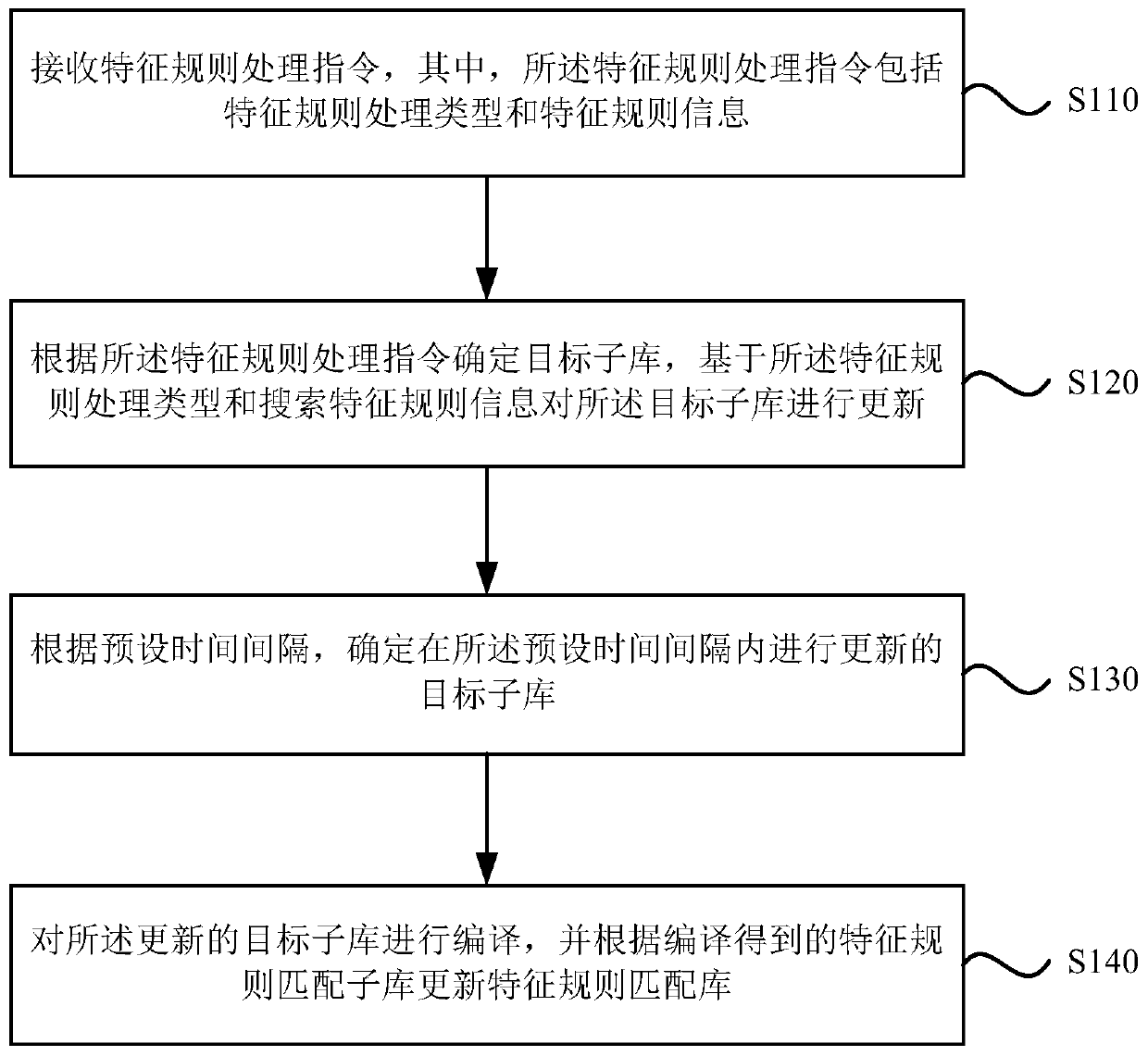 Feature rule matching library updating method, device, storage medium and electronic equipment