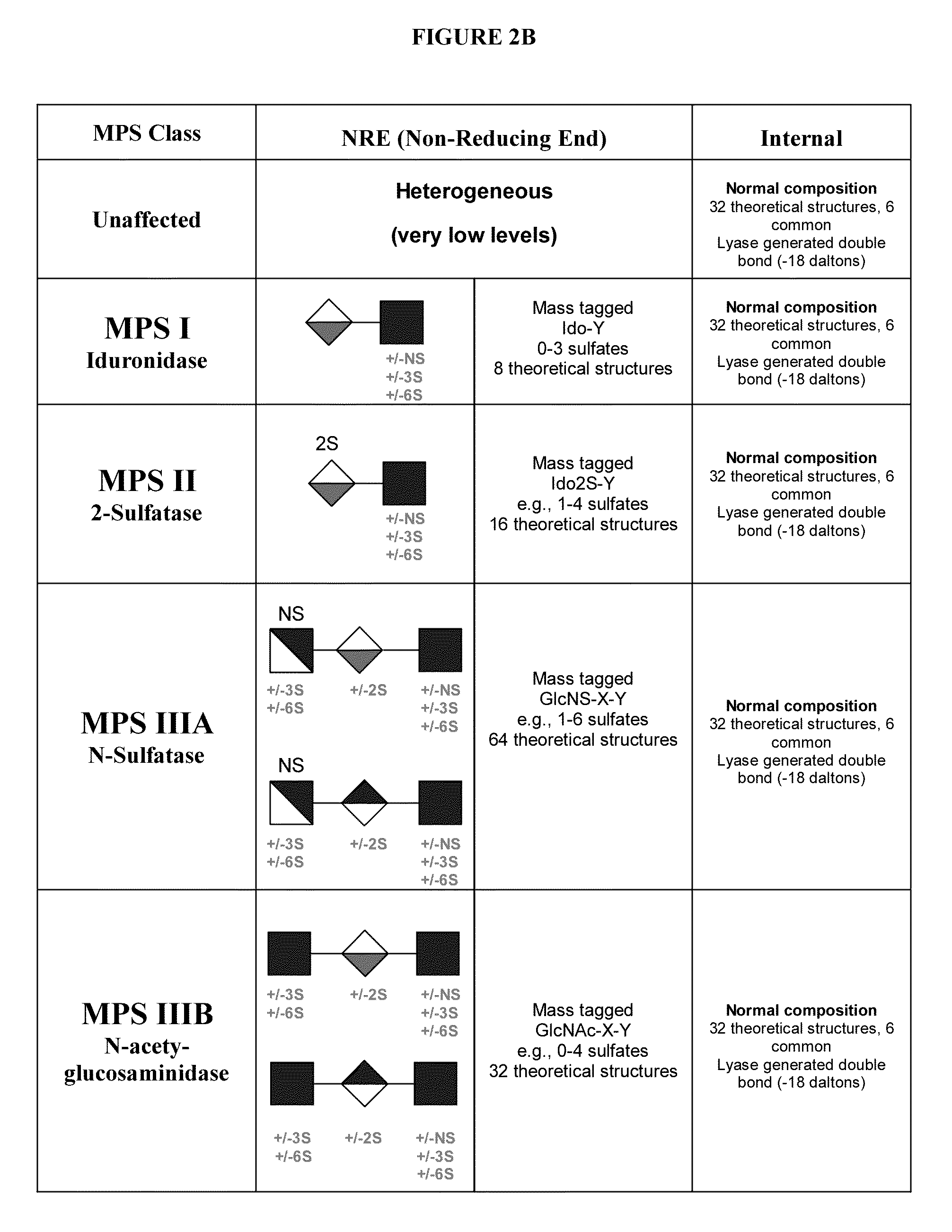 Detection of oligosaccharides