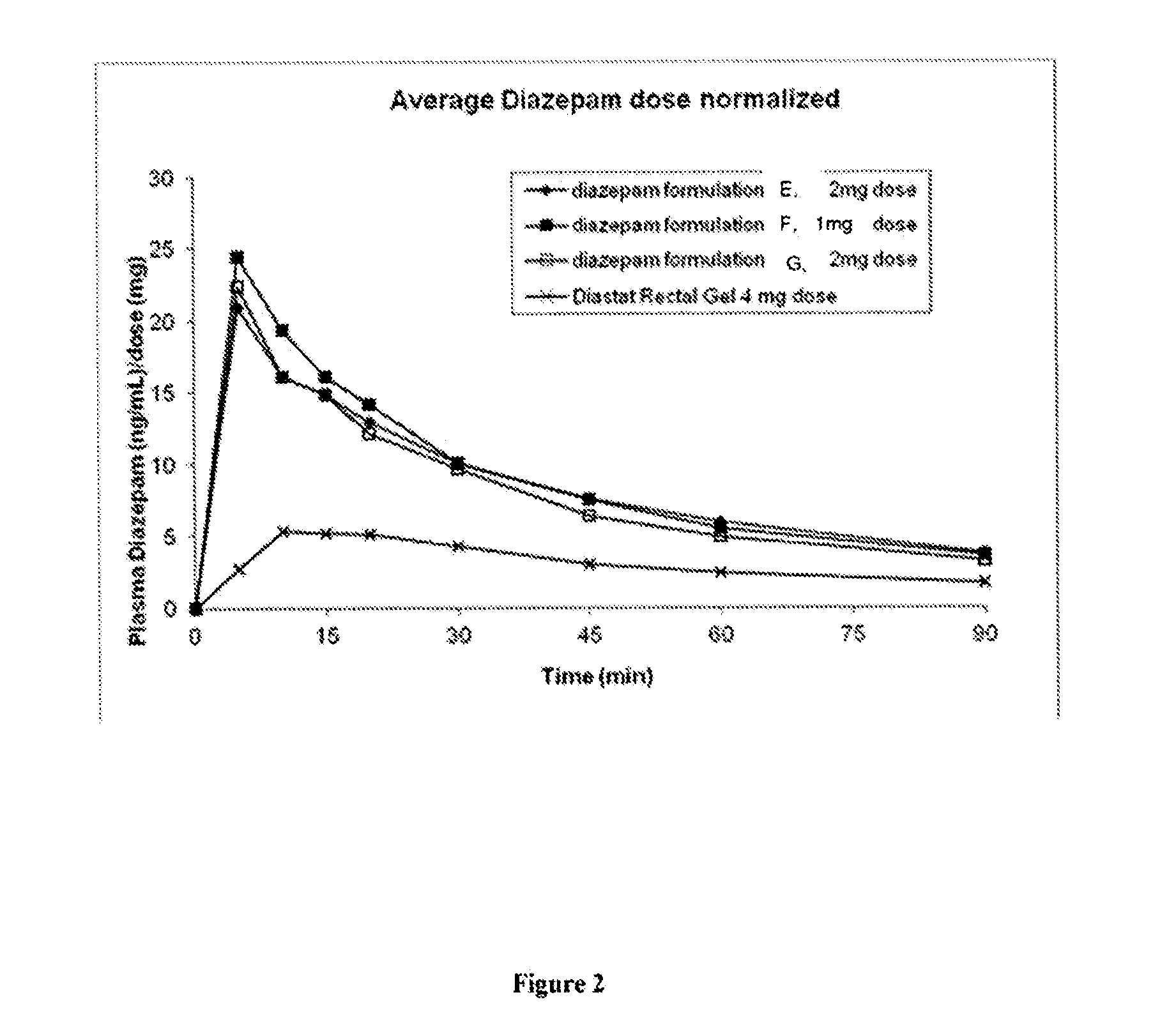 Nasal formulations of benzodiazepine