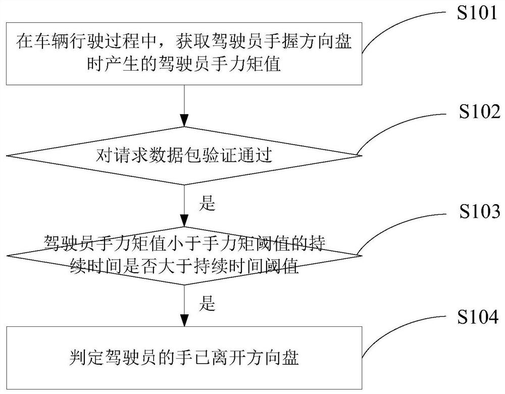 Detection method for separation of hand from steering wheel, electronic control unit and detection system